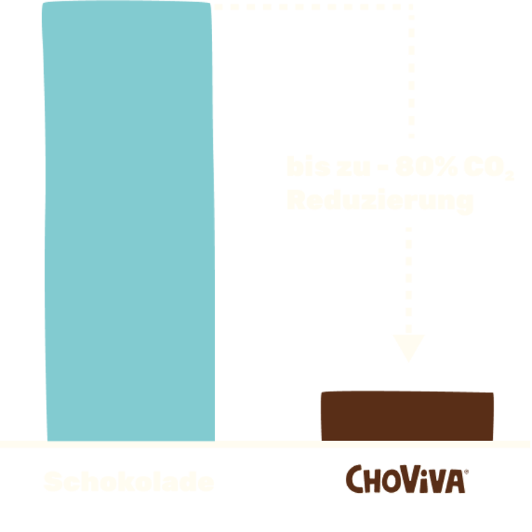 Vergleichsgrafik zeigt, dass Choviva-Schokolade bis zu 80% weniger CO2-Emissionen im Vergleich zu Schokolade verursacht.