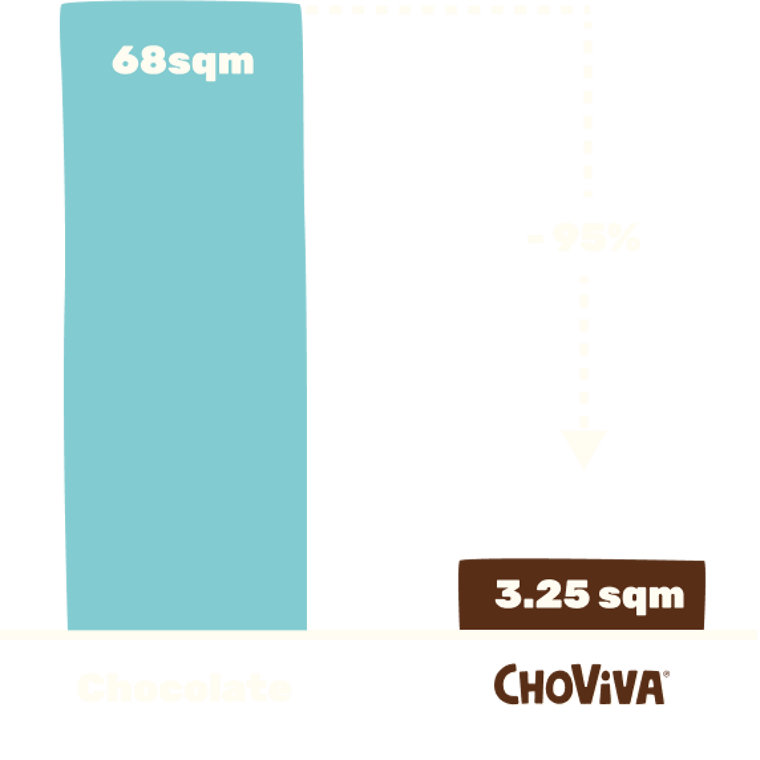 The comparison graphic shows that ChoViva chocolate alternative uses 95% less land (3.25 m²) compared to chocolate (68 m²).