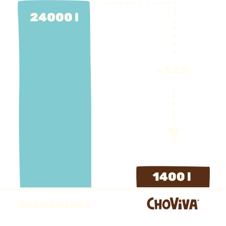 Vergleichsgrafik zeigt, dass Choviva-Schokolade 94% weniger Wasser (1400 l) im Vergleich zu Schokolade (24000 l) verbraucht.