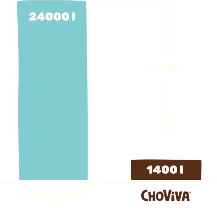 The comparison graphic shows that ChoViva chocolate alternative uses 94% less water (1,400 liters) compared to chocolate (24,000 liters).